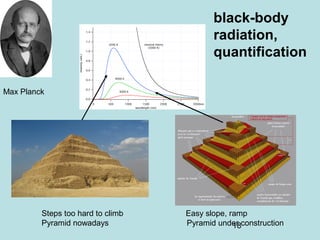 18
black-body
radiation,
quantification
Max Planck
Steps too hard to climb Easy slope, ramp
Pyramid nowadays Pyramid under construction
 