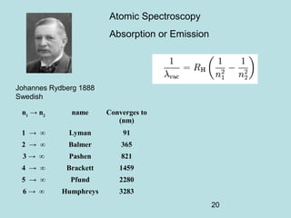20
Johannes Rydberg 1888
Swedish
n1
→ n2
name Converges to
(nm)
1 → ∞ Lyman 91
2 → ∞ Balmer 365
3 → ∞ Pashen 821
4 → ∞ Brackett 1459
5 → ∞ Pfund 2280
6 → ∞ Humphreys 3283
Atomic Spectroscopy
Absorption or Emission
 