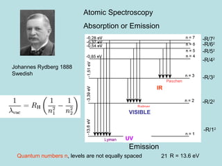 21
Johannes Rydberg 1888
Swedish
IR
VISIBLE
UV
Atomic Spectroscopy
Absorption or Emission
Emission
-R/12
-R/22
-R/32
-R/42
-R/52
-R/62
-R/72
Quantum numbers n, levels are not equally spaced R = 13.6 eV
 