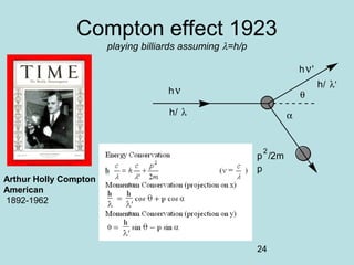 24
Compton effect 1923
playing billiards assuming λ=h/p
p
h/ λ'
h/ λ
p
2
/2m
hν'
hν
α
θ
Arthur Holly Compton
American
1892-1962
 