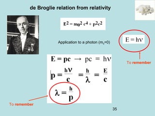 35
de Broglie relation from relativity
Application to a photon (m0=0)
To remember
To remember
 