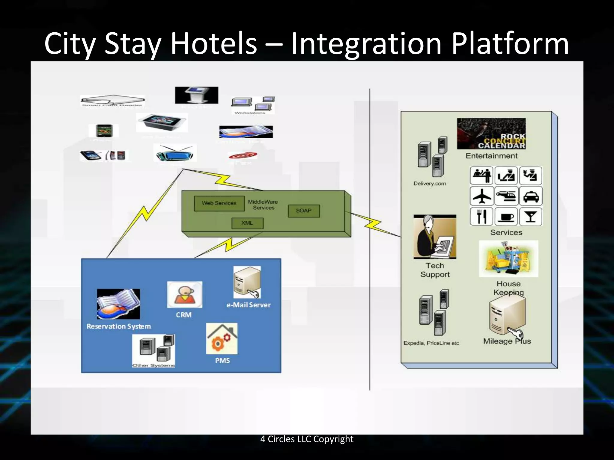 Web ServicesWhen two systems cannot be integrated or an external client wants to get access one of the system say Expedia would like to access available rooms; then we define a middleware service for users/systems to access data on Ashram application system.To implement the middleware we use web services which use open protocol over HTML. As the data is request/response and is transmitted over the web these services are called web services. Amazon and Google provide web services for external users/vendors.4 Circles LLC Copyright