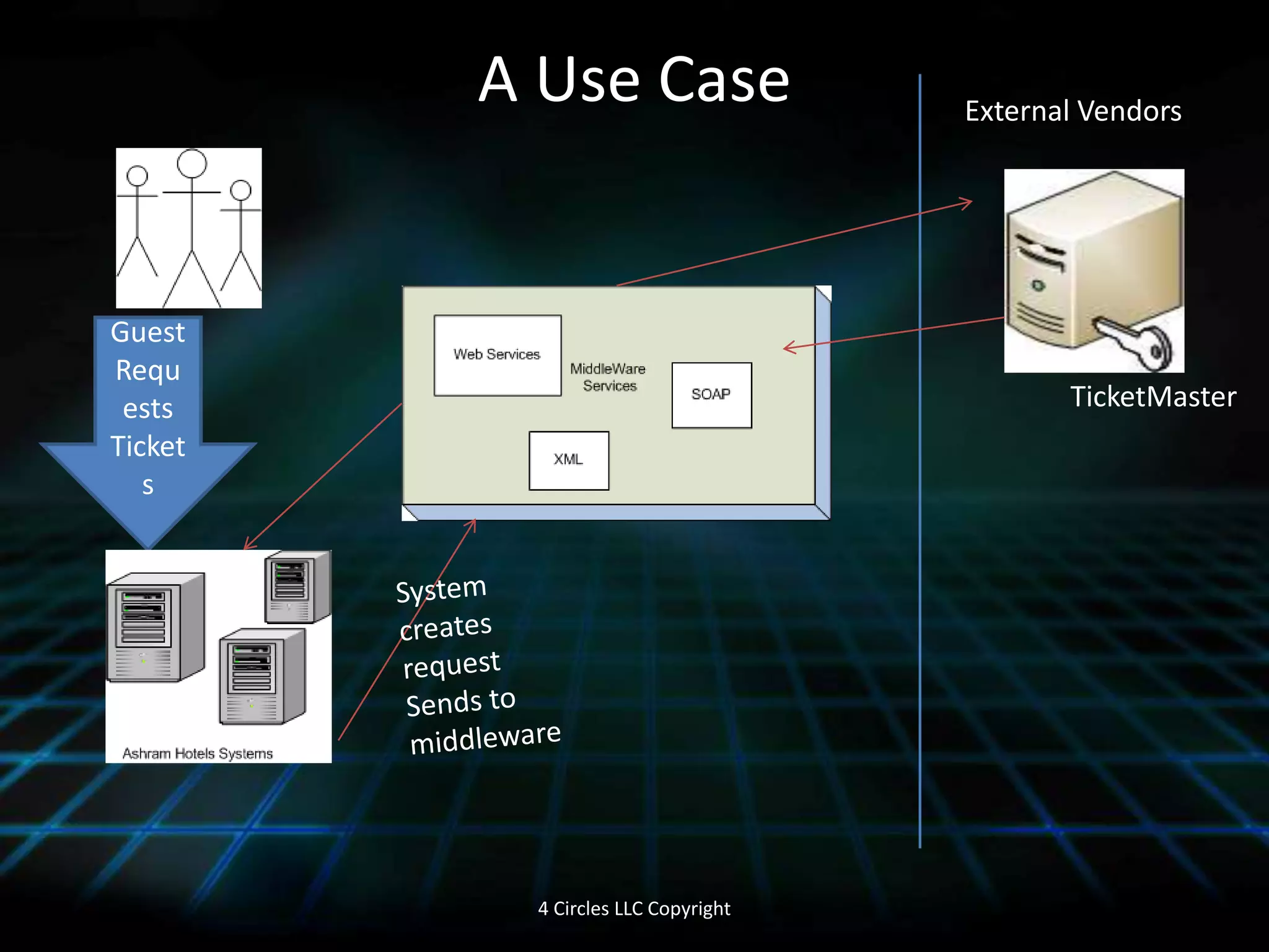 Web Services 2What are Web Services?Web services are application componentsWeb services communicate using open protocolsWeb services are self-contained and self-describingWeb services can be discovered using UDDIWeb services can be used by other applicationsXML is the basis for Web servicesReference: http://www.w3schools.com/webservices/ws_intro.asp4 Circles LLC Copyright