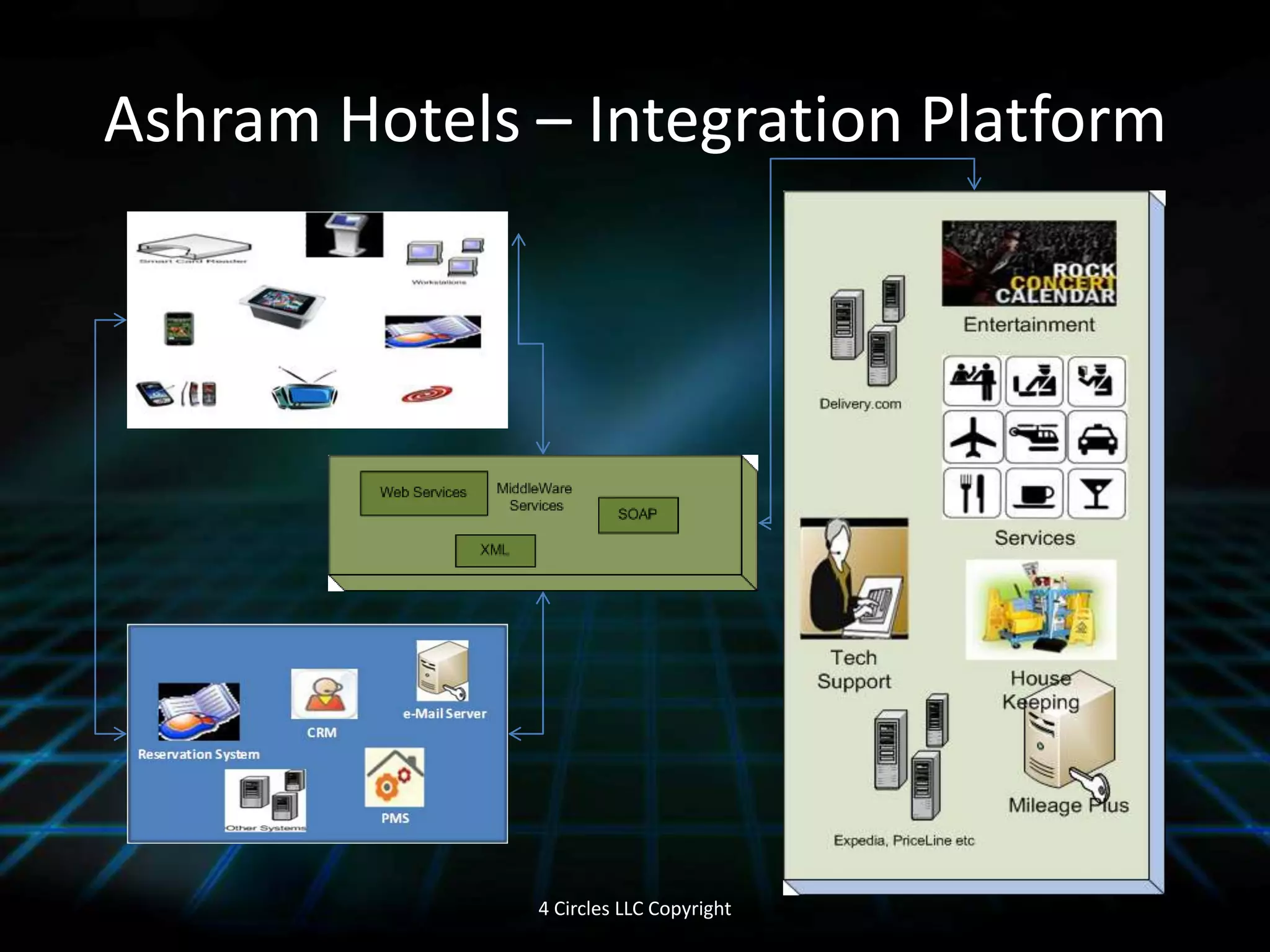 Ashram Hotels Technology - Clients4 Circles LLC CopyrightCLIENTSSmartKey is a check in, frequent guest card and room key. 