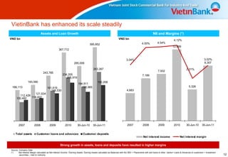 VietinBank has enhanced its scale steadily
                               Assets and Loan Growth                                                                                                 NII and Margins (*)
VND bn                                                                                                           VND bn                                                     4.12%
                                                                                                                                          4.00%            4.04%
                                                                                   395,852
                                                                                                                                                                           12,089
                                                  367,712


                                                                                                                          3.04%                                                                             3.02%
                                                                  295,009                                                                                                                                   9,357

                                                                                       263,267                                                                                           2.31%
                                                                                                                                                           7,932
                                 243,785
                                                      234,205                                                                              7,189
                                                         205,919
                 193,590                                                                   192,208
                                                                      184,911
 166,113                              161,619                            155,965                                                                                                            5,326
                                         148,530                                                                          4,683
                   121,634
        112,426
     100,482    118,602




       2007             2008            2009             2010         30-Jun-10       30-Jun-11                            2007            2008             2009            2010         30-Jun-10        30-Jun-11


    Total assets          Customer loans and advances                       Customer deposits
                                                                                                                                            Net interest income                   Net interest margin

                                                   Strong growth in assets, loans and deposits have resulted in higher margins
Source: Company Data
(*)     Net Interest Margin calculated as Net Interest Income / Earning Assets. Earning Assets calculated as Balances with the SBV + Placements with and loans to other banks+ Loans & Advances to customers + Investment
        securrities – held to marturity                                                                                                                                                                                     12
 