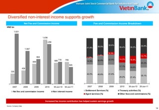 Diversified non-interest income supports growth
                        Net Fee and Commission Income                                           Fee and Commission Income Breakdown
VND bn

         1,631

                                             1,436

                                                1,294
                                                                                                                 30.6%                             33.9%
                                                                                                   36.9%                 39.4%      39.2%
                                                                                        41.8%
                         1,067

                                                                                                                 5.3%
                                                                                                   1.6%                                            10.7%
                                       804                                              1.2%
                                                                                                                 22.5%   14.2%      16.8%
                                                         688 716    709
                                                                                        14.9%      20.8%
                                 649
                                                                                                                                                   20.2%
                                                                          545
                                                                                                                         17.1%      16.6%
                       438
     335
                                                                                        42.0%      40.8%         41.6%
                                                                                                                                                   35.1%
                                                                                                                         29.2%      27.4%



       2007             2008      2009         2010     30-Jun-10   30-Jun-11            2007       2008         2009    2010     30-Jun-10   30-Jun-11

                                                                                       Settlement Services (%)           Treasury activities (%)
        Net fee and commission income                   Non interest income
                                                                                       Agent services (%)                Other fees and commissions (%)


                                               Increased fee income contribution has helped sustain earnings growth

Source: Company Data
                                                                                                                                                           14
 