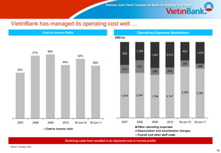 VietinBank has managed its operating cost well….
                              Cost to Income Ratio                                                 Operating Expenses Breakdown
                                                                                  VND bn



                                 58%                                                              1,184                           823
                       57%                                                              835                                                  1,475
                                                         54%                                                 1,081     2,412

                                            49%                      48%                                                          297
                                                                                                   827                                        348
      42%                                                                               312
                                                                                                              289       644




                                                                                                                                 2,293       3,381
                                                                                       1,619      2,947      1,794     4,141




      2007             2008      2009       2010       30-Jun-10   30-Jun-11           2007       2008        2009     2010     30-Jun-10   30-Jun-11
                                                                                                   Other operating expenses
                                Cost to income ratio
                                                                                                   Depreciation and amortization charges
                                                                                                   Payroll and other staff costs

                                              Declining costs have resulted in an improved cost to income profile

Source: Company Data

                                                                                                                                                        15
 