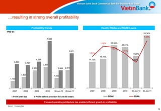 …resulting in strong overall profitability

                                  Profitability Trends                                                    Healthy ROAA and ROAE Levels
VND bn
                                                                                                                                                  28.36%
                                                                                                                                                   1.53%
                                                  7,622

                                                                                                         1.35%     22.99%
                                                                                                                             22.01%
                                                                                                                    1.31%
                                                                         5,621                                               1.11%
                                                                                             1.01%                                    17.20%
                                                                                                        15.70%
                                      4,264                                                  14.12%                                   0.83%
           3,883          3,737
                                              3,414
                                  2,873                      2,884    2,919


                   1,804                                  1,652
   1,149




      2007            2008          2009        2010      30-Jun-10   30-Jun-11               2007       2008        2009     2010    30-Jun-10   30-Jun-11

          Profit after tax            Profit before provision for credit losses                                  ROAE                   ROAA

                                               Focused operating achitecture has enabled efficient growth in profitability
Source:    Company Data

                                                                                                                                                              16
 