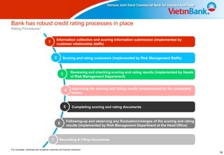 Bank has robust credit rating processes in place
Rating Procedures1


                                                      Information collection and scoring information submission (implemented by
                                            1
                                                      customer relationship staffs)



                                                    2       Scoring and rating customers (implemented by Risk Management Staffs)



                                                            3         Reviewing and checking scoring and rating results (implemented by Heads
                                                                      of Risk Management Department)


                                                                       Approving the scoring and rating results (implemented by the competent
                                                                4
                                                                       levels)



                                                                5      Completing scoring and rating documents



                                                                    Following-up and observing any fluctuation/changes of the scoring and rating
                                                        6
                                                                    results (implemented by Risk Management Department at the Head Office)



                                                7        Recording & Filing documents

1For   corporates, individuals and household customers and financial Institutions
                                                                                                                                                   18
 