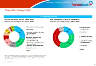Diversified loan portfolio

                                                                                            Loan Portfolio by Industry
 Inner ring total loans 31 Dec 2010: 234,204 VNDbn                                                                 Inner ring total loans 31 Dec 2010: 234,204 VNDbn
 Outer ring total loans 30 Jun 2011: 263,267 VNDbn                                                                 Outer ring total loans 30 Jun 2011: 263,267 VNDbn



                      6%                                     Manufacturing and processing
                 2%                                                                                                                   6% 1%                            Construction and
            4%                                                                                                                   2%             19%                    transportation
                                                             Households
       6%          2% 6%                   27%                                                                                           1%
                 3%
                                                                                                                                  2%6%        20%                      Industrials
            6%                        29%                    Wholesale and retail trade, repair
  6%                                                         of m otor vehicles
        6%
                                                             Construction
                                                                                                                                                                       Trade and services
 7%     7%                                                   Transport, w arehouse and                                 35% 33%
                                                             com m unications
                                                             Mining and quarrying
                                     17%
                                                                                                                                                                       Agriculture, forestry
             12%                                                                                                                               38%                     and aqua-culture
      11%                                                    Com m unity, social and personal
                       12%                19%
                                                             service activities                                                                      37%
                      12%                                    Electricity, petroleum and w ater                                                                         Consumers

                                                             Hospitality services
                                                                                                                                                                       Others
                                                             Other*



 Other*: Agricultural & forestry, Business and advisory services, Financial intermediation, Health care & social
 work, Aquaculture, Education & training, Others, Science and technology, Recreational, culture, sporting
 activities, State management, security and national defense, party union & social guarantee, International
 organization and bodies


Source: Company Data


                                                                                                                                                                                               19
 