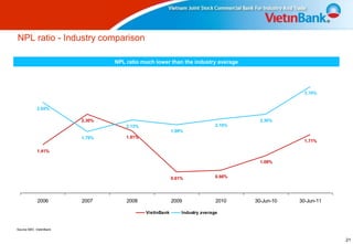 NPL ratio - Industry comparison

                                 NPL ratio much lower than the industry average




                                                                                                   3.10%


             2.65%

                         2.30%                                                         2.30%
                                     2.13%                                   2.16%
                                                          1.99%
                         1.79%       1.81%
                                                                                                   1.71%

             1.41%

                                                                                       1.09%


                                                          0.61%              0.66%




             2006        2007        2008                 2009               2010    30-Jun-10   30-Jun-11

                                             VietinBank       Industry average


Source:SBV, VietinBank


                                                                                                             21
 