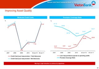 Improving Asset Quality

                      Moderate Credit Costs                                                            Provision Coverage Ratio

%                                                                              %
                 2                                            2
                                                                  1.81              81.73
     2       1.81                                                                                 76.98
    1.7
                                                                                                                                                   65.37

                                                                                                                                    53.97
                                                                                                           65.78          48.05


                                                                                                                                                   38.69
                                                                                                                                     49.85
                                    1
                                                1

                                        1.19     1.18
                                                                                                                     14.48
                                                                                     10.01          8.67      6.27
                          1
                          0.96

    2007       2008       2009       2010      30-Jun-10   30-Jun-11               2007         2008         2009       2010      30-Jun-10   30-Jun-11


           Credit Cost (Loan loss provision / Total Advances)                                  Loan loss provisions expense to operating profits
                                                                                               Provision Coverage Ratio
           Credit Cost (Loan loss provision / Net Advances)


                                                    Moving in right direction to achieve its objectives


                                                                                                                                                           22
 