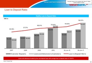 Amended values to be consistent with slide 24. Please
                                                                                                                              confirm if below is correct.




  Loan to Deposit Ratio

                                                           Healthy Loan to Deposit Ratio
VND bn
                                                                                                                                          136.97%

                                                                                                             118.56%                           263,267
                                                                                     113.64%
                                                             108.81%
                                     97.51%                                               234,205
             89.38%
                                                                                205,919
                                                                                                                                     192,208
                                                                                                                  184,911
                                                                  161,619                               155,965
                                                        148,530

                                121,634 118,602
       112,426
                   100,482




               2007                   2008                    2009                    2010                 30-Jun-10                     30-Jun-11

                 C ust om e r D e posi t s              Loa ns a nd A dv a nc e s t o C ust om e r s                 Loa n t o D e posi t R a t i o


                             Loans and advances funded by low cost deposit base with average loan to deposit ratio of 110.81%

Source: Company Data
                                                                                                                                                                      23
 