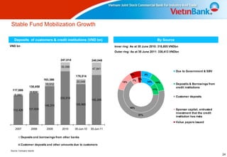 Stable Fund Mobilization Growth

   Deposits of customers & credit institutions (VND bn)                                                 By Source
VND bn                                                                  Inner ring: As at 30 June 2010: 318,805 VNDbn
                                                                        Outer ring: As at 30 June 2011: 336,413 VNDbn

                                      241,014               240,049

                                      35,096
                                                             47,841
                                                                                                                    Due to Government & SBV
                                                                                   8%          8%
                                                176,014
                            163,386                                                      3%
                                                                                    7%
                                                 20,049                      13%                14%    14%
                             15,012                                                                                 Depositis & Borrowings from
                  130,458                                                                                           credit institutions
 117,686                                                                                              11%
                   8,824
   5,260
                                                                                                                    Customer deposits
                                      205,918
                                                            192,208
                            148,374             155,965
                                                                                   65%
  112,426        121,634                                                                                            Sponsor capital, entrusted
                                                                                                                    investment that the credit
                                                                                         57%
                                                                                                                    institution has risks

                                                                                                                    Value papers issued

    2007            2008      2009     2010     30-Jun-10   30-Jun-11

         Deposits and borrowings from other banks

         Customer deposits and other amounts due to customers

Source: Company reports
                                                                                                                                                  24
 