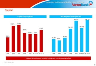 Capital

                        Capital Adequacy Ratio                                                 Risk Weighted Assets (VND Bn)

                                                                                                                     202,319             206,711


             11.62%    12.02%

                                                                                                           150,132             154,402
                                                            9.82%
                                8.46%

                                        8.02%     8.00%

   6.50%                                                                                          92,007
                                                                             83,059
                                                                                      74,007




    2006        2007    2008    2009    2010     30-Jun-10 30-Jun-11          2006      2007       2008     2009      2010     30-Jun-10 30-Jun-11


                                   The Bank has successfully backed its RWA growth with adequate capital base


Source: Company Data


                                                                                                                                                     26
 