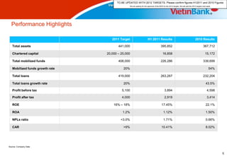TO BE UPDATED WITH 2012 TARGETS. Please confirm figures H12011 and 2010 Figures
                                                We are waiting for the approval of the BOD for the 2012 targets. We will add the 2012 targets next week.




  Performance Highlights

                                    2011 Target                        H1 2011 Results                                              2010 Results

   Total assets                         441,000                                        395,852                                                367,712

   Chartered capital             20,000 – 25,000                                          16,858                                                15,172

   Total mobilized funds                408,000                                        226,286                                                339,699

   Mobilized funds growth rate             20%                                                                                                       54%

   Total loans                          419,000                                        263,267                                                232,204

   Total loans growth rate                 20%                                                                                                   43.5%

   Profit before tax                      5,100                                             3,894                                                  4,598

   Profit after tax                       4,000                                             2,919                                                  3,414

   ROE                               16% – 18%                                          17.45%                                                   22.1%

   ROA                                     1.2%                                            1.12%                                                 1.50%

   NPLs ratio                             <3.0%                                            1.71%                                                 0.66%

   CAR                                     >9%                                          10.41%                                                   8.02%




Source: Company Data


                                                                                                                                                           5
 