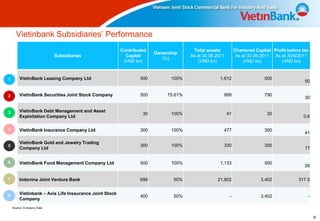 Vietinbank Subsidiaries’ Performance
                                                        Contributed                  Total assets           Chartered Capital Profit before tax
                                                                      Ownership
                           Subsidiaries                   Capital                   As at 30.06.2011         As at 30.06.2011 As at 30/6/2011
                                                                        (%)
                                                         (VND bn)                      (VND bn)                 (VND bn)         (VND bn)



1       VietinBank Leasing Company Ltd                          500         100%                  1,612                   500
                                                                                                                                             50


2       VietinBank Securities Joint Stock Company               500        75.61%                  999                    790
                                                                                                                                             30


3       VietinBank Debt Management and Asset
                                                                 30         100%                       41                  30
        Exploitation Company Ltd                                                                                                            0,6

4       VietinBank Insurance Company Ltd                        300         100%                   477                    300
                                                                                                                                             41

        VietinBank Gold and Jewelry Trading
5                                                               300         100%                   330                    300
        Company Ltd                                                                                                                          17


6       VietinBank Fund Management Company Ltd                  500         100%                  1,133                   500
                                                                                                                                             26

7       Indovina Joint Venture Bank                             696          50%                21,802                  3,402             317.5


8       Vietinbank – Avia Life Inssurance Joint Stock
                                                                400          50%                        -               3,402                 -
        Company
    Source: Company Data


                                                                                                                                                  6
 