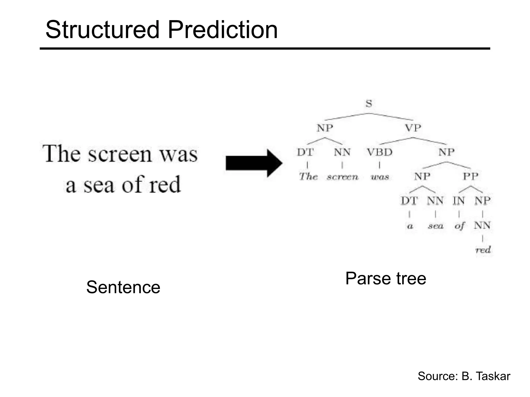 Structured PredictionWordImageSource: B. Taskar