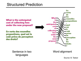 Structured PredictionParse treeSentenceSource: B. Taskar