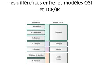 les différences entre les modèles OSI
et TCP/IP.
 