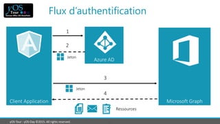 yOS-Tour - yOS-Day ©2015. All rights reserved.
Flux d’authentification
Azure AD
Client Application Microsoft Graph
1
2
3
4
Jeton
Ressources
Jeton
 