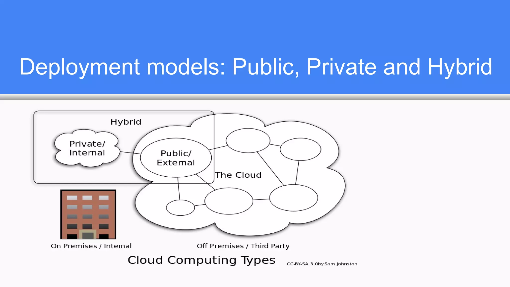 Deployment models: Public, Private and Hybrid
 