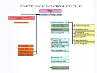 introduction about ICD -10 & ICD-11 ppt.pptx