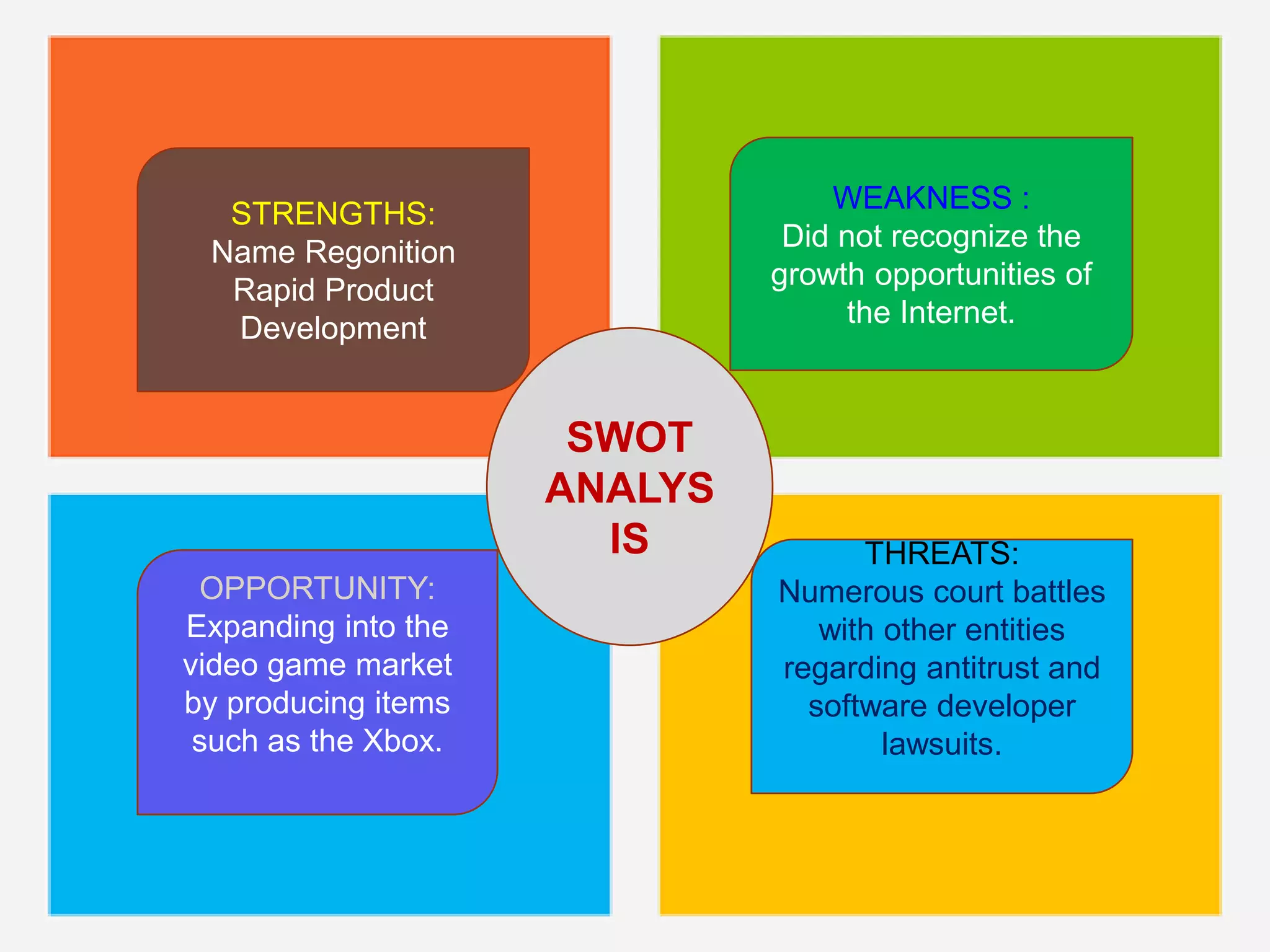 STRENGTHS:
Name Regonition
Rapid Product
Development
WEAKNESS :
Did not recognize the
growth opportunities of
the Internet.
OPPORTUNITY:
Expanding into the
video game market
by producing items
such as the Xbox.
THREATS:
Numerous court battles
with other entities
regarding antitrust and
software developer
lawsuits.
SWOT
ANALYS
IS
 