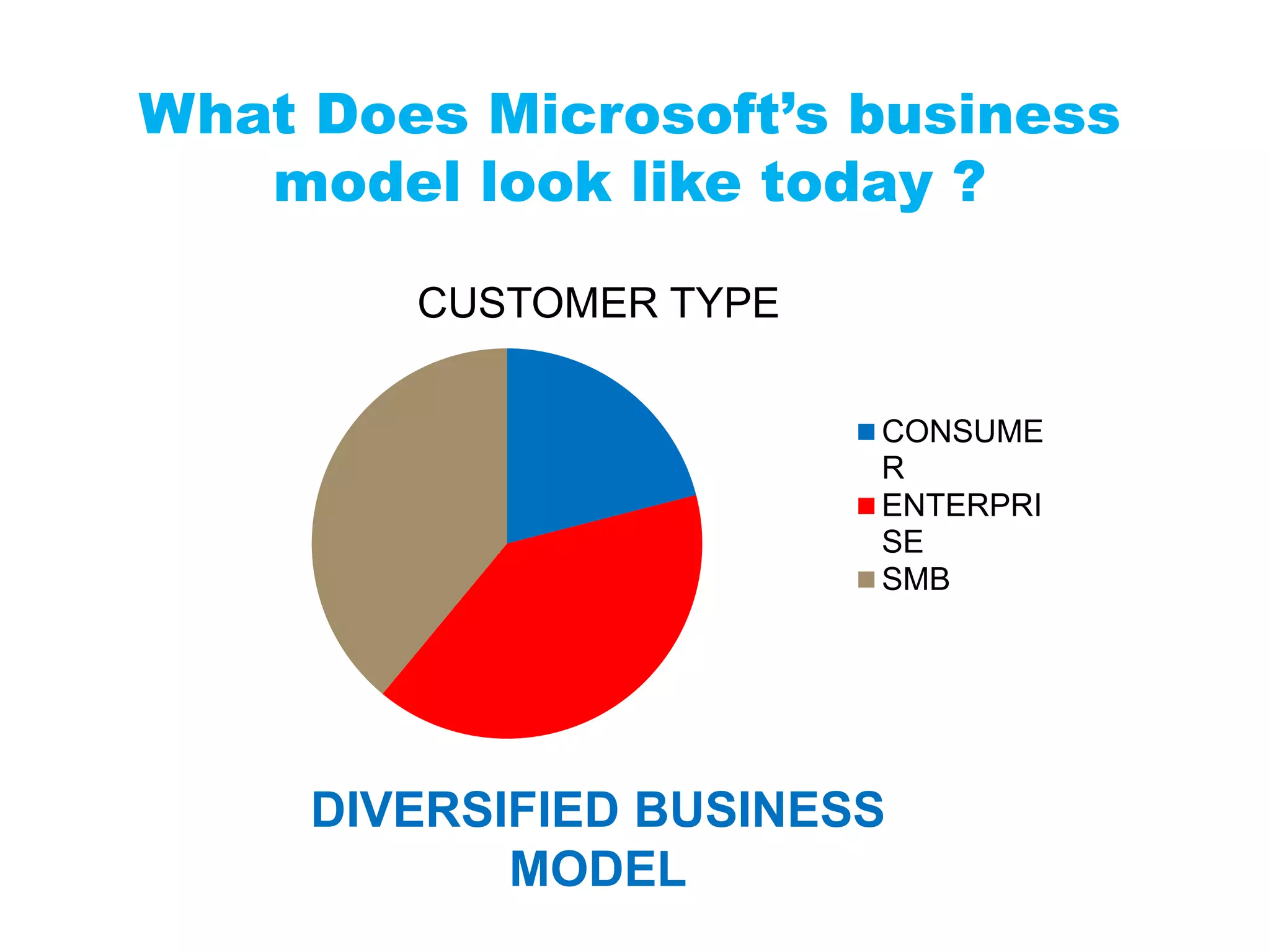 What Does Microsoft’s business
model look like today ?
CUSTOMER TYPE
CONSUME
R
ENTERPRI
SE
SMB
DIVERSIFIED BUSINESS
MODEL
 