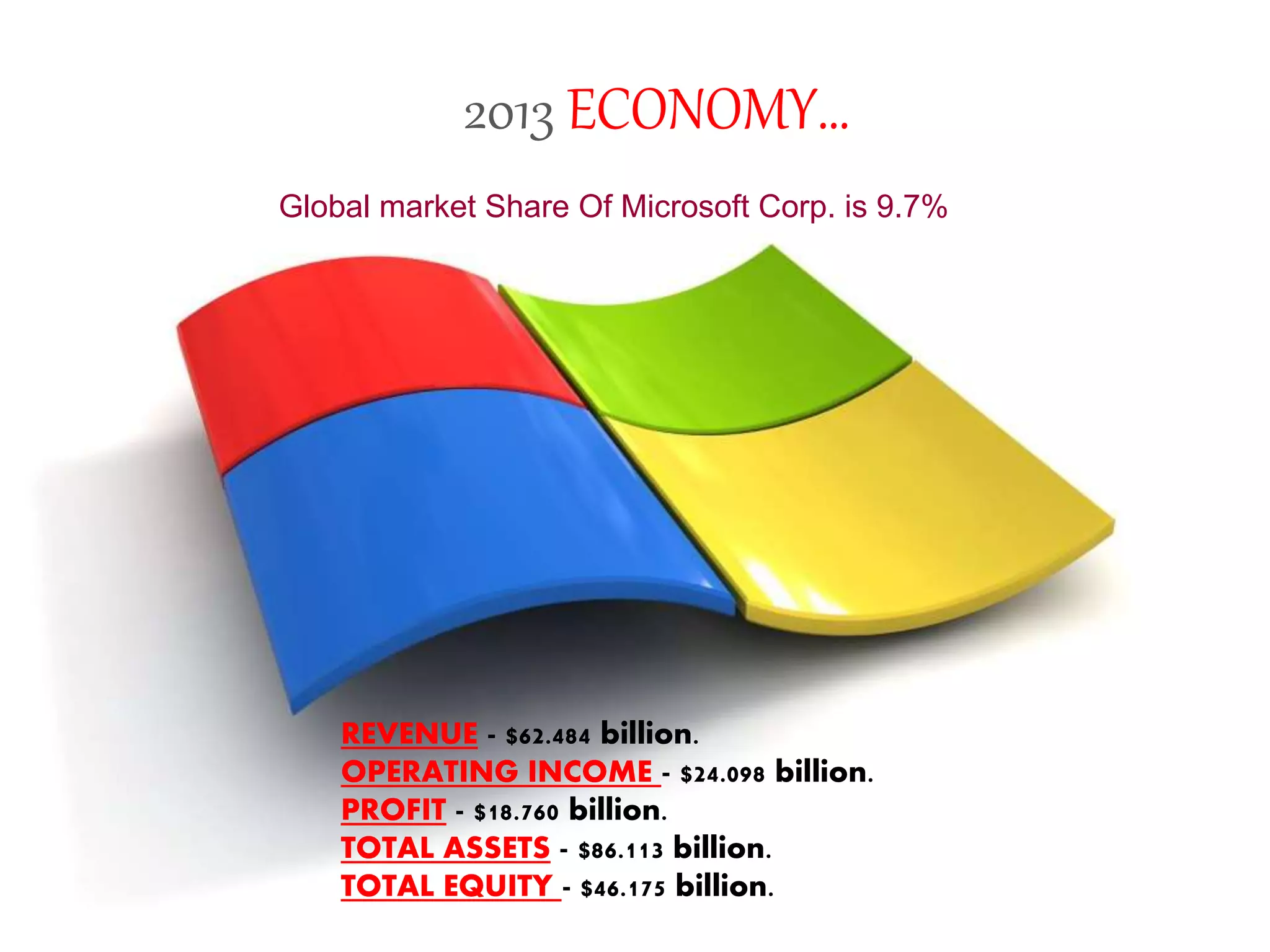 2013 ECONOMY…
REVENUE - $62.484 billion.
OPERATING INCOME - $24.098 billion.
PROFIT - $18.760 billion.
TOTAL ASSETS - $86.113 billion.
TOTAL EQUITY - $46.175 billion.
Global market Share Of Microsoft Corp. is 9.7%
 