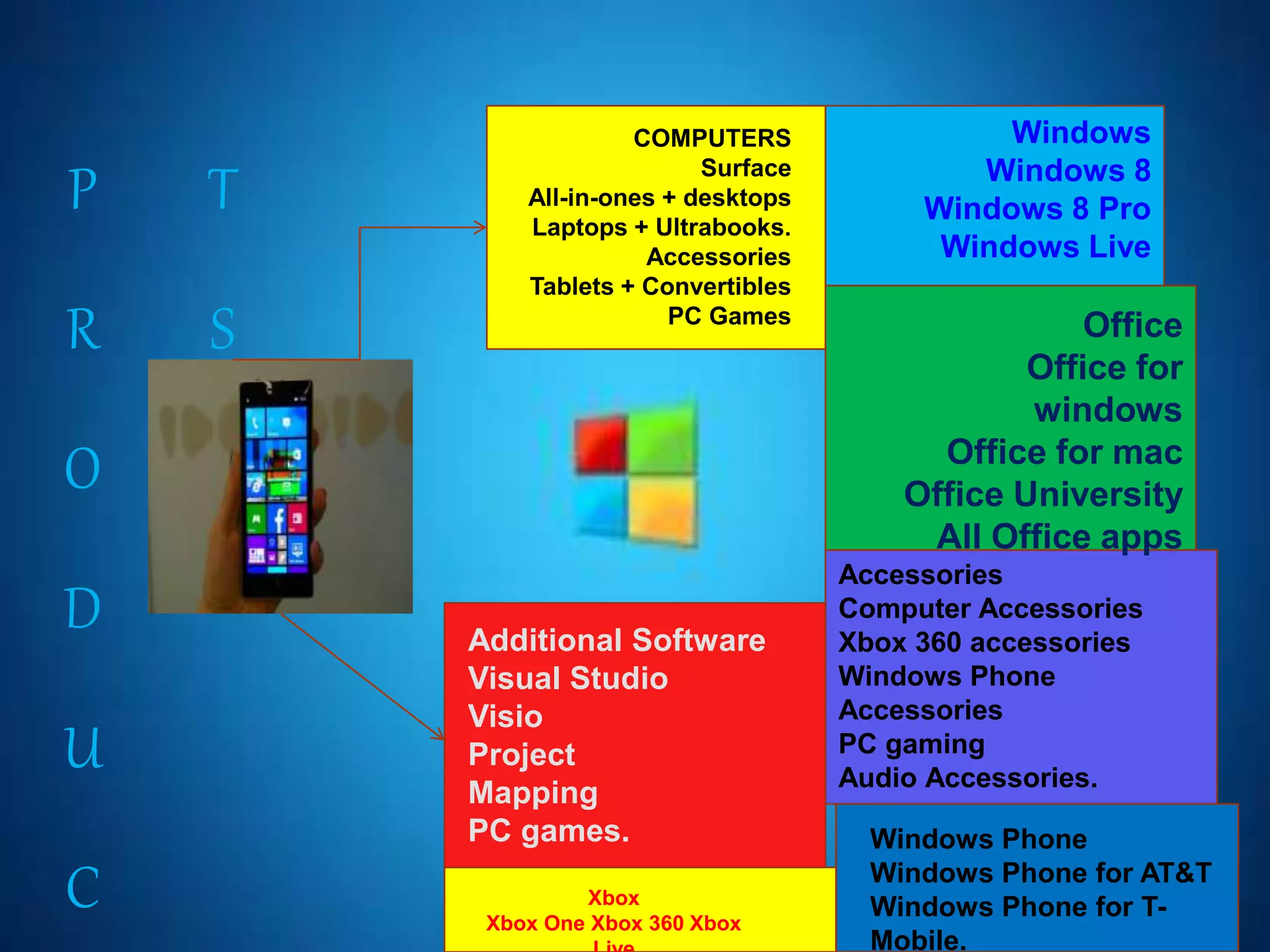 P
R
O
D
U
C
T
S
COMPUTERS
Surface
All-in-ones + desktops
Laptops + Ultrabooks.
Accessories
Tablets + Convertibles
PC Games
Windows
Windows 8
Windows 8 Pro
Windows Live
Additional Software
Visual Studio
Visio
Project
Mapping
PC games.
Office
Office for
windows
Office for mac
Office University
All Office apps
Accessories
Computer Accessories
Xbox 360 accessories
Windows Phone
Accessories
PC gaming
Audio Accessories.
Xbox
Xbox One Xbox 360 Xbox
Windows Phone
Windows Phone for AT&T
Windows Phone for T-
Mobile.
 