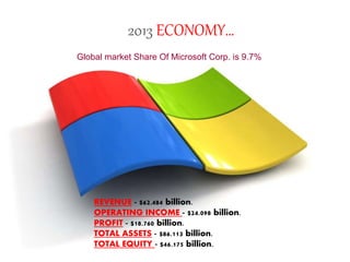 2013 ECONOMY…
REVENUE - $62.484 billion.
OPERATING INCOME - $24.098 billion.
PROFIT - $18.760 billion.
TOTAL ASSETS - $86.113 billion.
TOTAL EQUITY - $46.175 billion.
Global market Share Of Microsoft Corp. is 9.7%
 