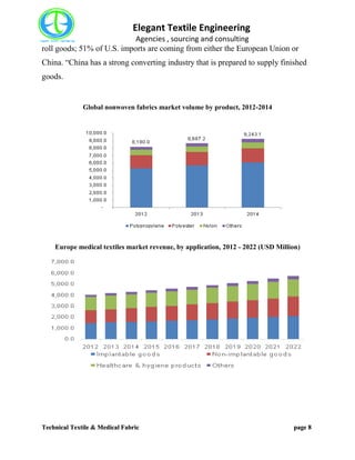 Elegant Textile Engineering
Agencies , sourcing and consulting
Technical Textile & Medical Fabric page 8
roll goods; 51% of U.S. imports are coming from either the European Union or
China. “China has a strong converting industry that is prepared to supply finished
goods.
Global nonwoven fabrics market volume by product, 2012-2014
Europe medical textiles market revenue, by application, 2012 - 2022 (USD Million)
 