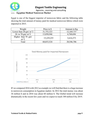 Elegant Textile Engineering
Agencies , sourcing and consulting
Technical Textile & Medical Fabric page 9
1.3.1. Egyptian Medical Nonwoven Market
Egypt is one of the biggest importer of nonwoven fabric and the following table
showing the total amount of money paid for medical nonwoven fabrics which were
imported in 2015.
Weight Price in $ Amount in Kg
Lower than 20 gm/ m^2 31,753,323 12,169,737
20 to 70 gm/ m^2 13,050,946 4,760,696
Higher than 70 gm/
m^2
15,229,255 3,616,273
Total 60,033,524 20,546,706
IF we compared 2016 with 2012 as example we will find that there is a huge increase
in nonwoven consumption in Egyptian market. In 2012 the total money was about
36 million $ and in 2016 was about 60 million $. The Global trend will increase
dramatically in the recent few years and we expect to reach 100 million $ by 2019.
2012 2016 2019
Price million $ 36 60 100
0
20
40
60
80
100
120
Priceinmillion$
Total Money paid for Imported Nonwoven
 