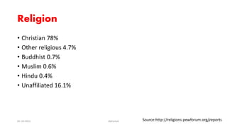 Religion
• Christian 78%
• Other religious 4.7%
• Buddhist 0.7%
• Muslim 0.6%
• Hindu 0.4%
• Unaffiliated 16.1%
Source:http://religions.pewforum.org/reports05-10-2015 Abhishek 11
 