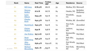 Rank Name Real Time
Forbes
400*
Age Residence Source
#1 Bill Gates $78.9 B $81 B 59 Medina, WA Microsoft
#2
Warren
Buffett
$70 B $67 B 84 Omaha, NE
Berkshire
Hathaway
#3
Larry
Ellison
$53.5 B $50 B 70
Woodside,
CA
Oracle
#4
Charles
Koch
$42.3 B $42 B 79 Wichita, KS diversified
#4 David Koch $42.3 B $42 B 74
New York,
NY
diversified
#6
Christy
Walton
$39 B $38 B 60
Jackson,
WY
Wal-Mart
#7 Jim Walton $37.6 B $36 B 67
Bentonville,
AR
Wal-Mart
#8
Mark
Zuckerberg
$36.4 B $34 B 30
Palo Alto,
CA
Facebook
#9
Alice
Walton
$36.4 B $34.9 B 65
Fort Worth,
TX
Wal-Mart
#10
Michael
Bloomberg
$36.1 B $35 B 73
New York,
NY
Bloomberg
LP05-10-2015 Abhishek 31
 