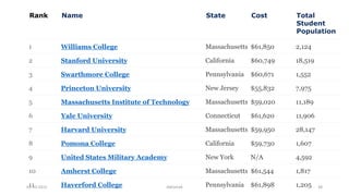 Rank Name State Cost Total
Student
Population
1 Williams College Massachusetts $61,850 2,124
2 Stanford University California $60,749 18,519
3 Swarthmore College Pennsylvania $60,671 1,552
4 Princeton University New Jersey $55,832 7,975
5 Massachusetts Institute of Technology Massachusetts $59,020 11,189
6 Yale University Connecticut $61,620 11,906
7 Harvard University Massachusetts $59,950 28,147
8 Pomona College California $59,730 1,607
9 United States Military Academy New York N/A 4,592
10 Amherst College Massachusetts $61,544 1,817
11 Haverford College Pennsylvania $61,898 1,20505-10-2015 Abhishek 38
 