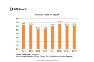 All rights reserved. Intellectual Property of Consulus Pte Ltd
PopulationGDP Growth
 