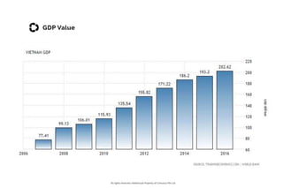 All rights reserved. Intellectual Property of Consulus Pte Ltd
PopulationGDP Value
 