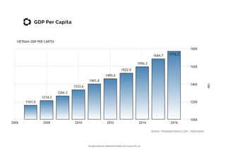 All rights reserved. Intellectual Property of Consulus Pte Ltd
PopulationGDP Per Capita
 