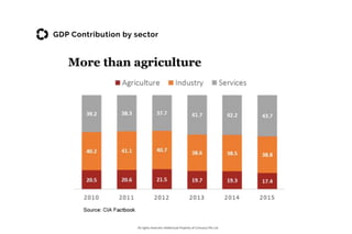 All rights reserved. Intellectual Property of Consulus Pte Ltd
PopulationGDP Contribution by sector
 