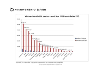 All rights reserved. Intellectual Property of Consulus Pte Ltd
PopulationVietnams main FDI partners
Source: 17_03 FTA_ICHAM_ENG.pptx by Delegation of the European Union to Vietnam
 
