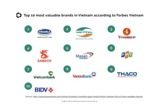 All rights reserved. Intellectual Property of Consulus Pte Ltd
PopulationTop 10 most valuable brands in Vietnam according to Forbes Vietnam
1 2 3
4 5 6
7 8 9
10
Source: http://vneconomictimes.com/article/business/vinamilk-again-heads-forbes-vietnam-list-of-most-valuable-brands
 