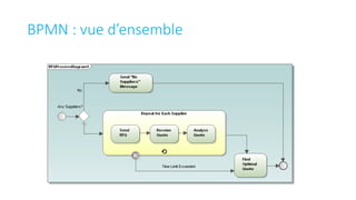 BPMN : vue d’ensemble
 