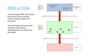 PBM et SOA
-les technologies BPM sont de plus
haut niveau et très orientées
métiers (activités systèmes ET
humaines)
-les technologies SOA sont plutôt
orientées ‘couche basse’,
‘développement’, et restent très
techniques
 