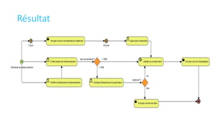Résultat
 