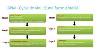 BPM - Cycle de vie : d’une façon détaillé
 