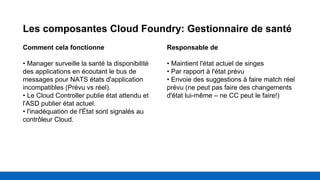 Les composantes Cloud Foundry: Gestionnaire de santé
Comment cela fonctionne
• Manager surveille la santé la disponibilité
des applications en écoutant le bus de
messages pour NATS états d'application
incompatibles (Prévu vs réel).
• Le Cloud Controller publie état attendu et
l'ASD publier état actuel.
• l'inadéquation de l'État sont signalés au
contrôleur Cloud.
Responsable de
• Maintient l'état actuel de singes
• Par rapport à l'état prévu
• Envoie des suggestions à faire match réel
prévu (ne peut pas faire des changements
d'état lui-même – ne CC peut le faire!)
 
