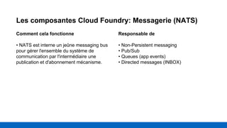 Les composantes Cloud Foundry: Messagerie (NATS)
Comment cela fonctionne
• NATS est interne un jeûne messaging bus
pour gérer l'ensemble du système de
communication par l'intermédiaire une
publication et d'abonnement mécanisme.
Responsable de
• Non-Persistent messaging
• Pub/Sub
• Queues (app events)
• Directed messages (INBOX)
 