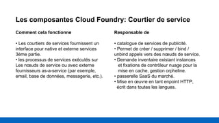 Les composantes Cloud Foundry: Courtier de service
Comment cela fonctionne
• Les courtiers de services fournissent un
interface pour native et externe services
3ème partie.
• les processus de services exécutés sur
Les nœuds de service ou avec externe
fournisseurs as-a-service (par exemple,
email, base de données, messagerie, etc.).
Responsable de
• catalogue de services de publicité.
• Permet de créer / supprimer / bind /
unbind appels vers des nœuds de service.
• Demande inventaire existant instances
et fixations de contrôleur nuage pour la
mise en cache, gestion orpheline.
• passerelle SaaS du marché.
• Mise en œuvre en tant enpoint HTTP,
écrit dans toutes les langues.
 